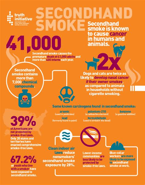 How dangerous is secondhand smoke
