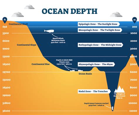 How deep is deep sea