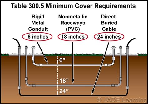 How deep is electrical lines buried