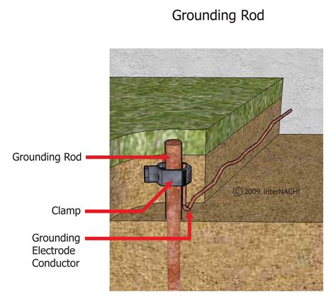 How deep should a ground rod be