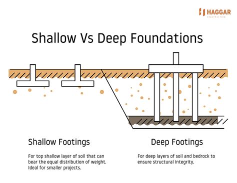 How deep should shed footings be