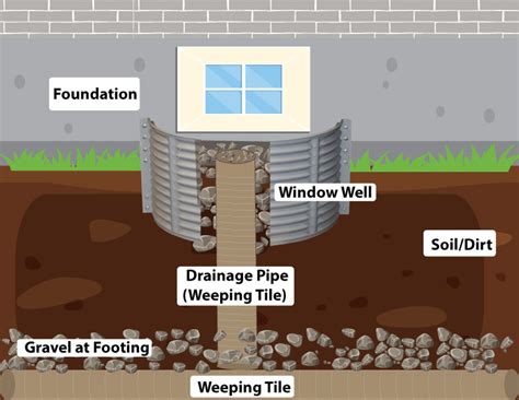 How deep should window wells be