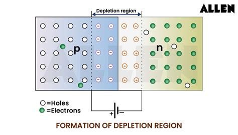 How depletion layer is formed