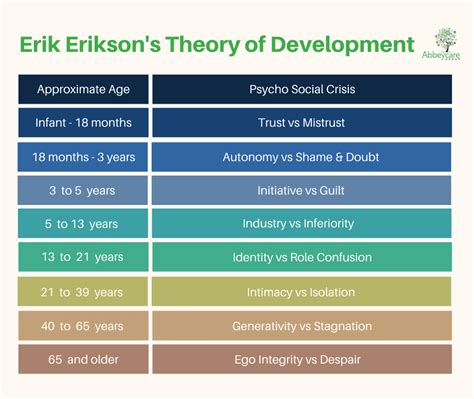 How did erik erikson develop his theory