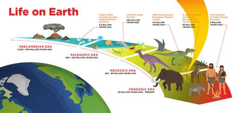 How did life start on earth. Description. This interactive module explores key events in the record of life on Earth, which stretches over three billion years. In this Click & Learn, students visit different times in Earth’s history to learn what life was like at that time, based on scientific evidence. Such evidence ranges from chemical signatures in … 