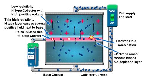 How do BJT transistors work in a saturated state?