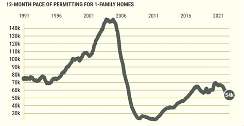 How do California homebuilding booms differ from busts?