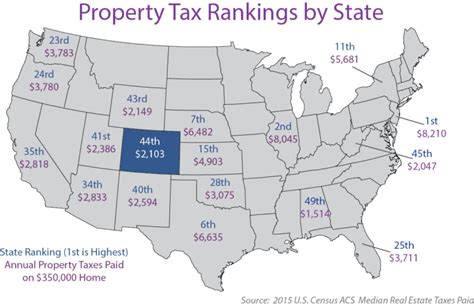 How do Colorado property taxes stack against the rest of the US?