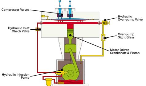 How do Diaphragm Compressors Work? Sundyne