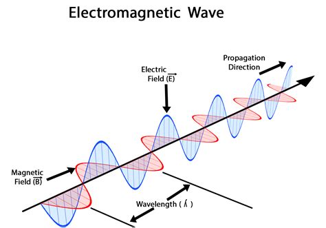 How do EM waves travel in a vacuum? - Physics Stack Exchange