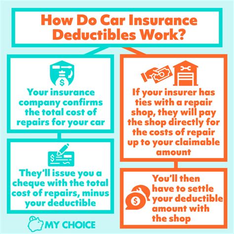 How do Geico deductibles work? - insuredandmore.com