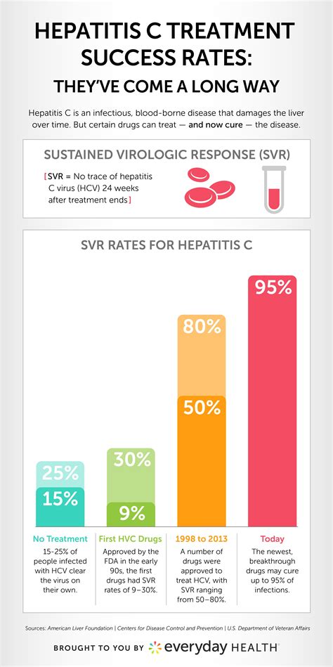 How do I clear hep c on it