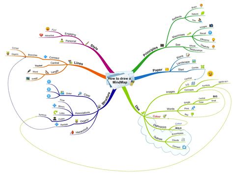 How do I create a Mind Map and what is the best Mind Mapping software