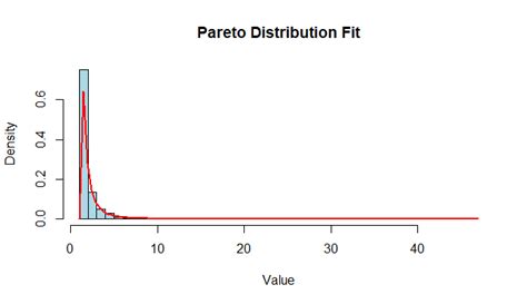 How do I fit a set of data to a Pareto distribution in R?