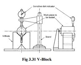 How do I inspect for circularity of a shaft using a V-block and dial ...