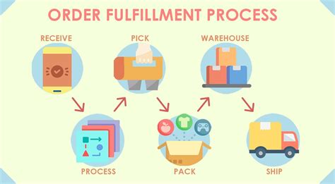 How do I manage order processing and fulfillment in Shopify?