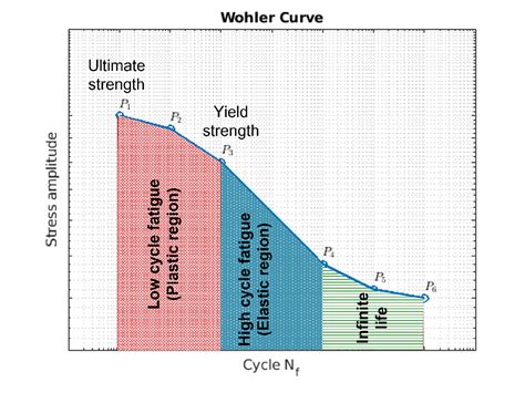 How do I plot Cycle Range vs Number of Cycles in rainflow