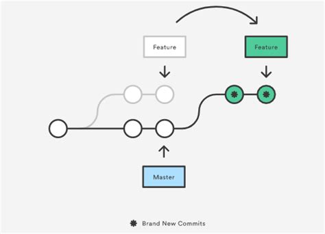 How do I synchronize two branches in the same Git repository?