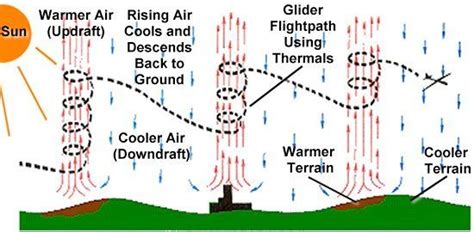How do air thermals work
