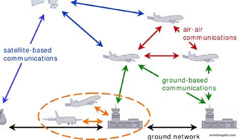 How do aircraft systems communicate