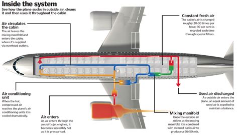 How do aircraft systems work