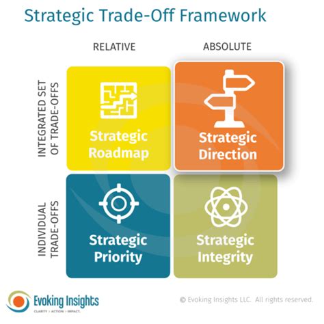 How do all decisions involve trade offs.  Strategic decision-making involves allocati...