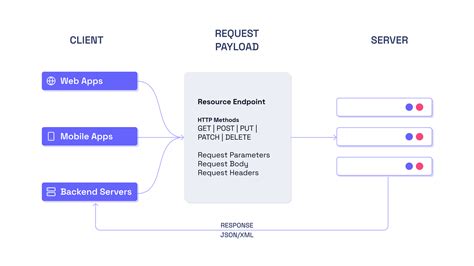 How do apis work. In today’s fast-paced digital landscape, businesses are constantly looking for ways to streamline their processes and improve efficiency. One tool that has become increasingly popu... 