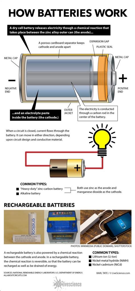How do batteries work. During discharge cycles, the process reverses. Lithium atoms in the anode get separated from their electrons again; the ions pass through the electrolyte; and the electrons flow through the ... 