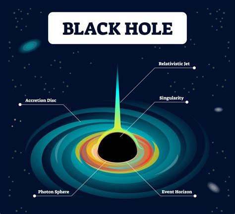 How do black holes work. Most prominently, the solutions to the equations behind Einstein’s theory of space-time and general relativity include wormholes. This theory describes the shape of the universe and how stars ... 