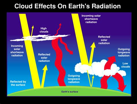 How do clouds affect radiation