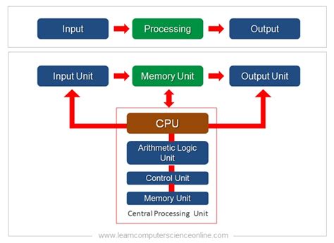 How do computer components work together for a program or a …