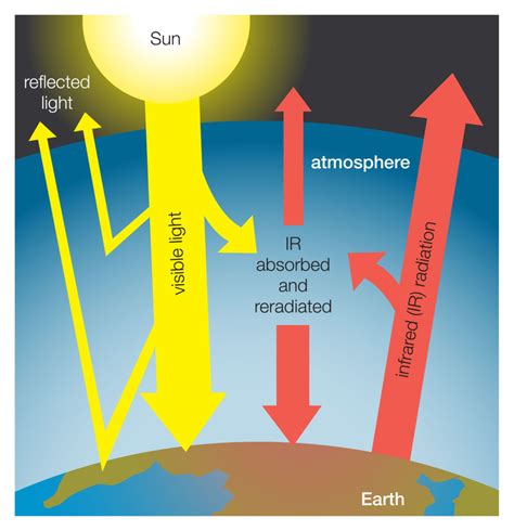 The greenhouse effect works much the same way on Earth. Gases in the 