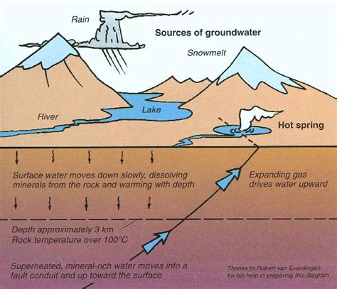 How do hot springs form? - Answers