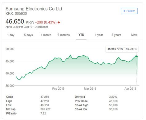 Sep 8, 2021 · Getty Images. Samsung Electronics’ stock (LSE: SMSN) has declined by almost 14% year-to-date and currently trades at levels of around $1,660 per share. There are likely a couple of factors ... 