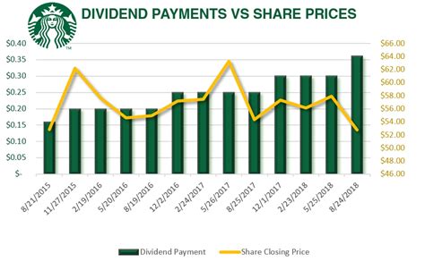 It also pays a dividend that yields 1.6%, making it valuable for 