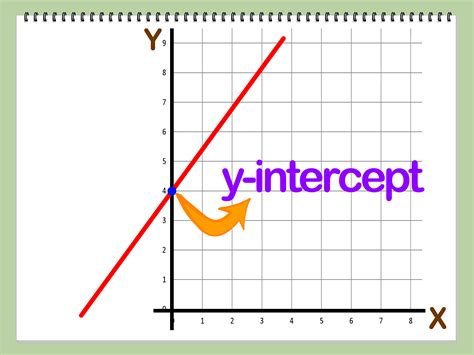 How do i find the y intercept with two points. The Point-Slope Form of a Line. If line L passes through the point (x0,y0) ( x 0, y 0) and has slope m, then the equation of the line is. y −y0 = m(x −x0) y − y 0 = m ( x − x 0) This form of the equation of a line is called the point-slope form. To use the point-slope form of a line, follow these steps. 