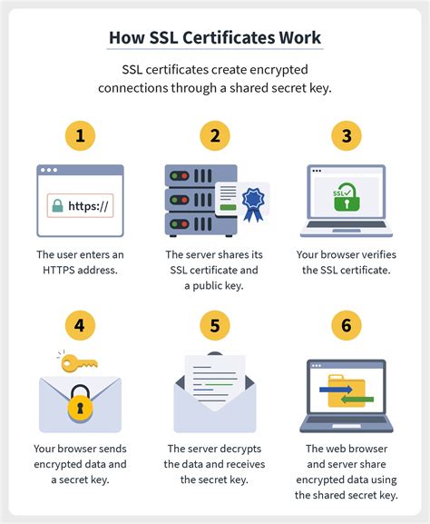 How do i get a https certificate. Websites use certificates to create an HTTPS connection. When signed by a trusted certificate authority (CA), certificates give confidence to browsers that they are visiting the “real” website. Technically, a certificate is a file that contains: The domain (s) it is authorized to represent. A numeric “public key” that mathematically ... 
