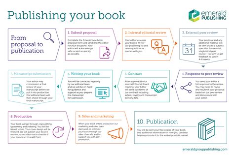 How do i get my book published. Are you an aspiring author looking to publish your first book? One of the most important factors to consider is the cost involved in getting your work into print. One crucial step ... 