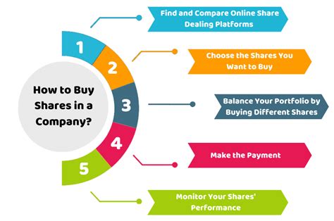 How do i purchase shares in a company. Things To Know About How do i purchase shares in a company. 