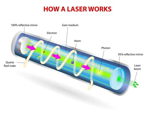 How do lasers work. The working of a semiconductor laser is similar to the PN diode in forward biased condition. The PN material is connected to the DC power supply with the help ... 
