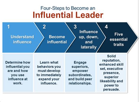 How do leaders influence others. It’s the type of leadership. The most important job of a leader is to positively influence the behaviour of people. Influence IS leadership and leadership IS influence, so leaders should influence change. By dictionary definition, influence means to ‘bring about change without any direct or apparent effort’. Therefore, who you are and how ... 