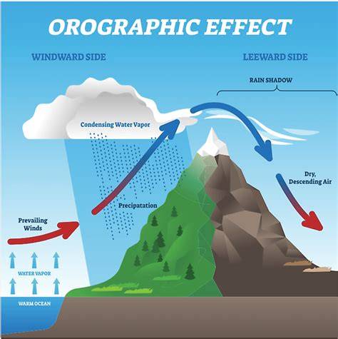 How do mountains affect airflow