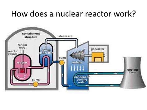 How do nuclear reactors work. The approach to cooling is very simple: push water past the nuclear core and carry the heat somewhere else. The chain reaction that actually runs the reactor can be shut off in a matter of seconds ... 