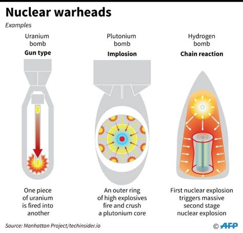 How do nukes work. Things To Know About How do nukes work. 