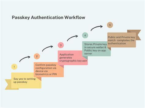 How do passkeys work. Passkeys are a new, secure and easier way to log in to a service or website using biometric authentication like a fingerprint or face scan (or other methods, like a PIN) instead of a password. You ... 