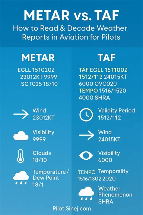 How do pilots read weather