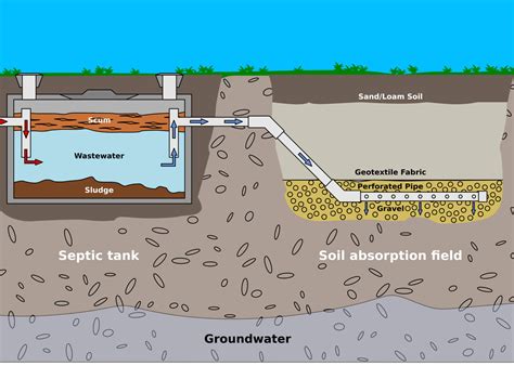 How do septic systems work. How Does a Septic System Work? Household wastewater is flushed. Wastewater flows into the septic tank. Heavy and light solids are broken down by bacteria that reside in the septic tank and form the scum and sludge layer. Wastewater flows out of the tank into the drainfield (the scum and sludge layers remain in the tank). 