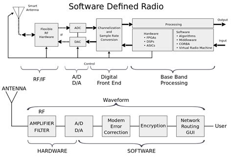 How do software defined radios work.  "Software Defined Radio (SDR) syste...