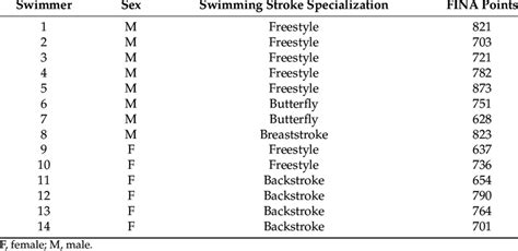 How do swimming FINA points work