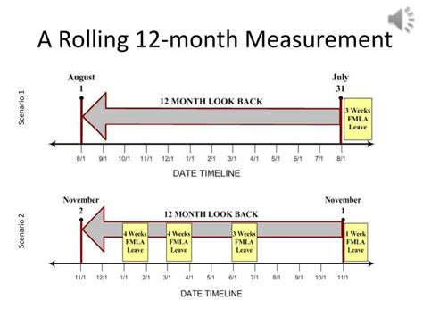 How do we calculate the rolling FMLA year? - Business …